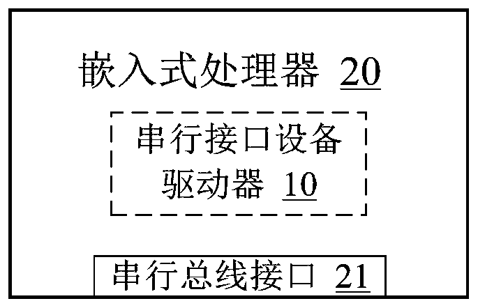 Serial interface device driver, embedded processor and video controller