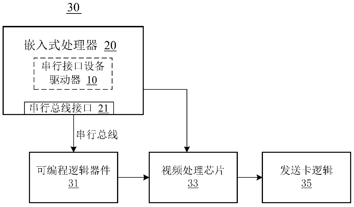 Serial interface device driver, embedded processor and video controller