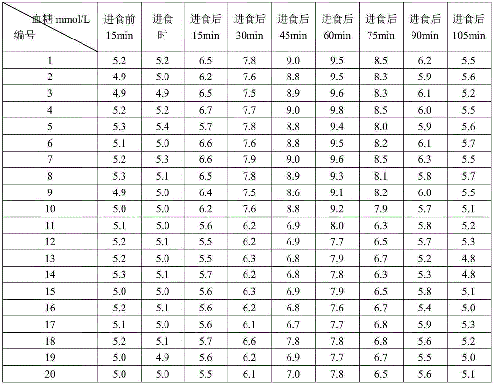 Five-cereal meal replacement sticks having balanced nutrition and preparation method thereof