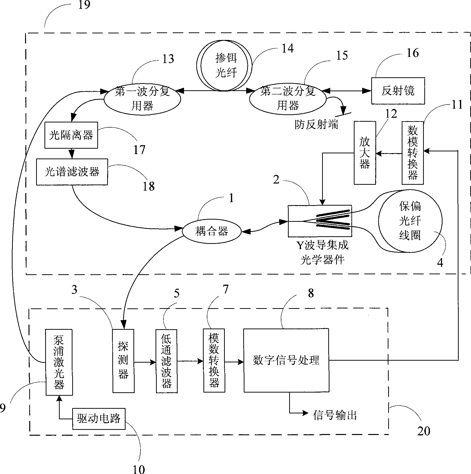 1.55 mum wavelength high precision fiber gyroscope for eliminating dead zone