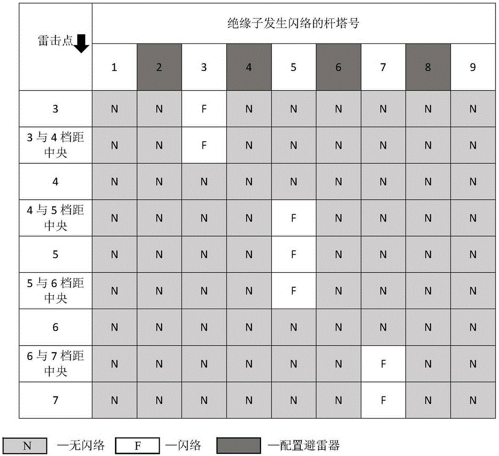 Graphic analysis method for optimization configuration of lightning arrester on 110kV/220kV power transmission line