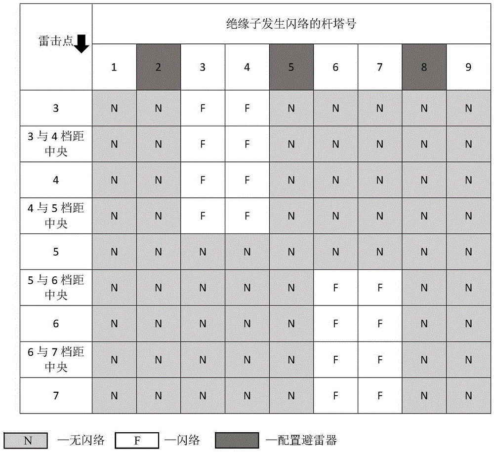 Graphic analysis method for optimization configuration of lightning arrester on 110kV/220kV power transmission line