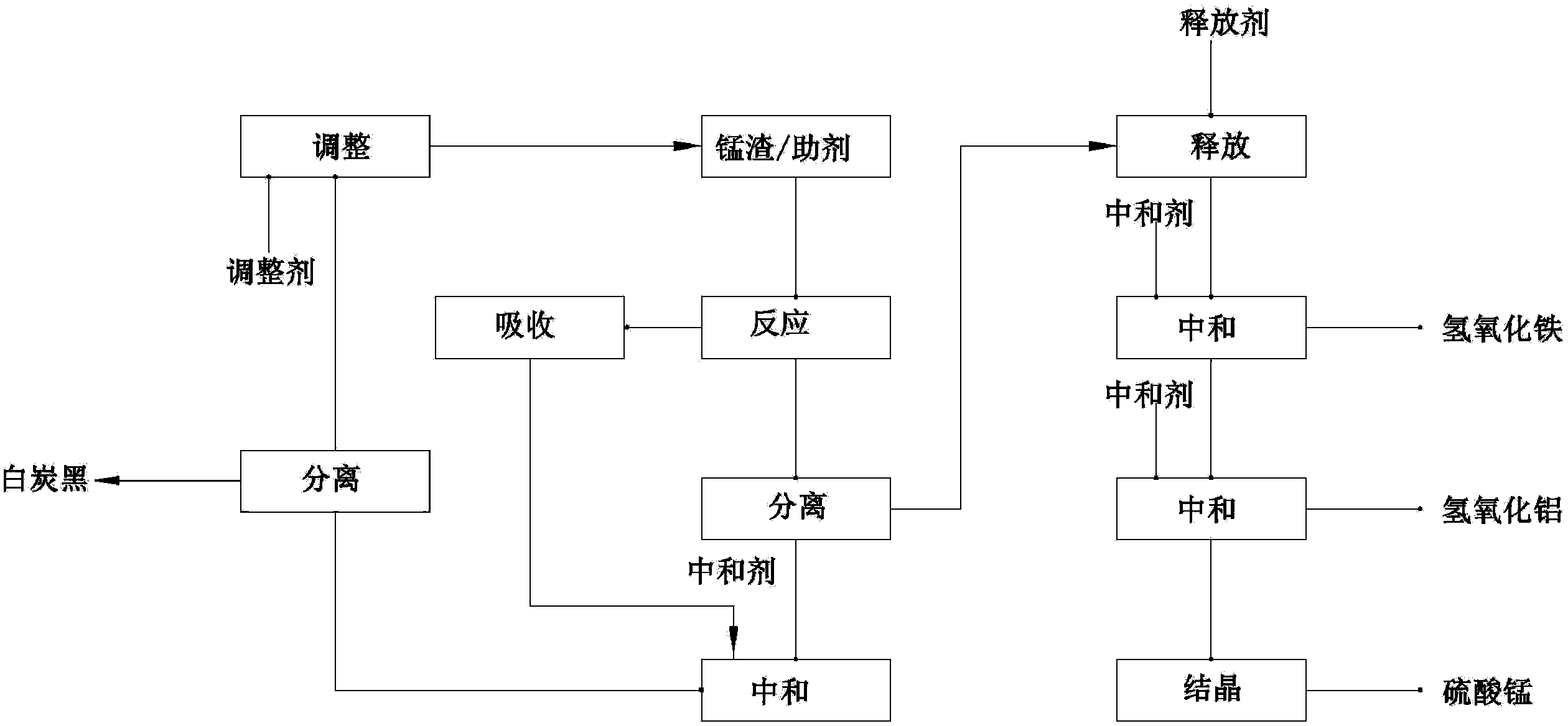 Method for producing chemical raw materials by comprehensively utilizing manganese slag