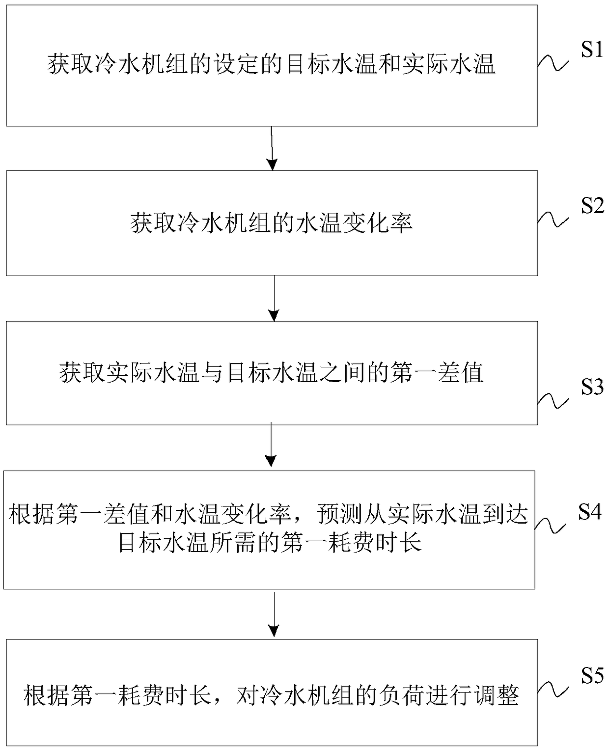 Water chiller unit and water chiller unit controlling method and device