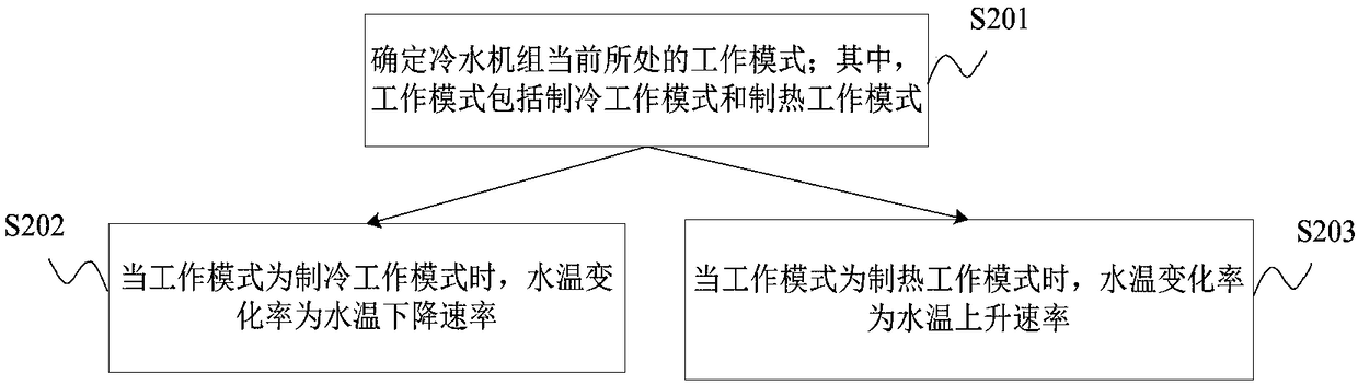 Water chiller unit and water chiller unit controlling method and device