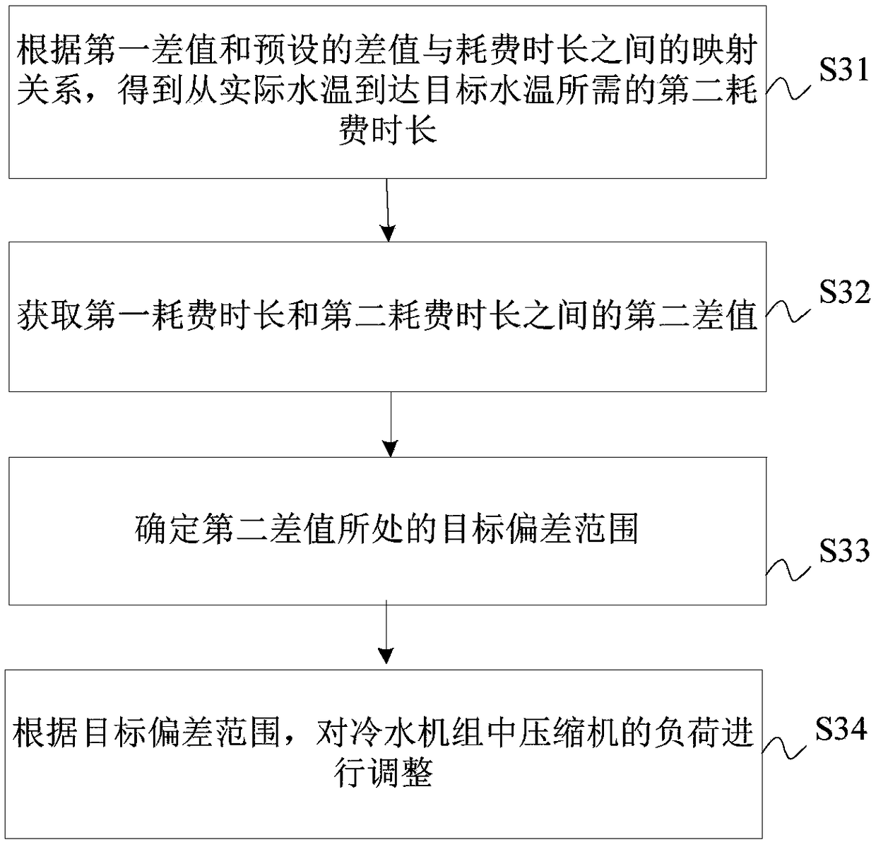 Water chiller unit and water chiller unit controlling method and device