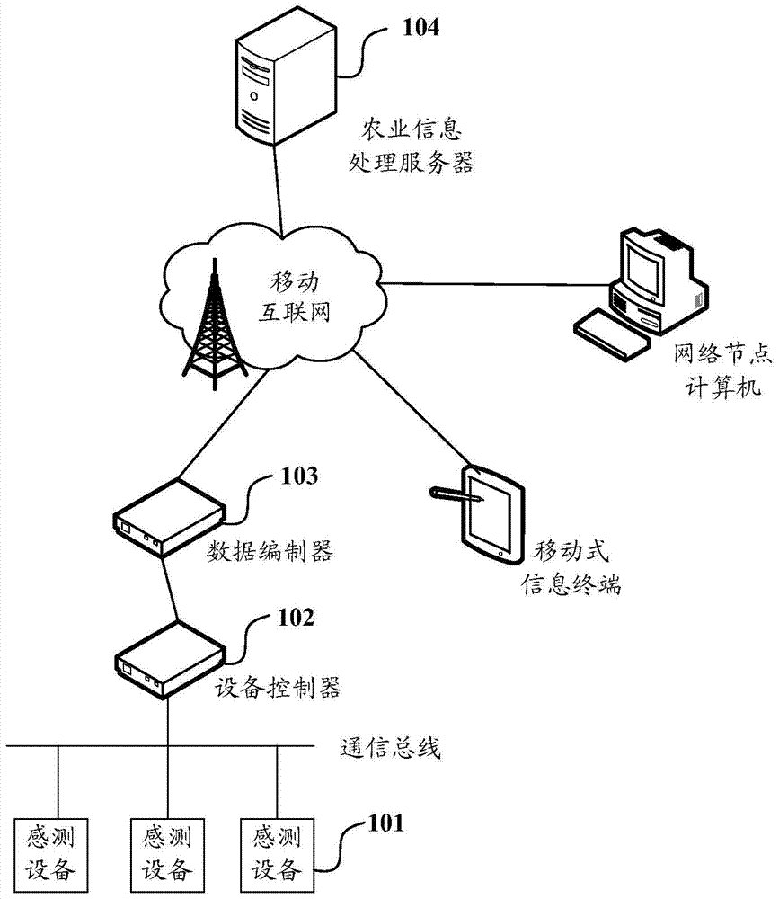 Information collection method and system in agricultural field