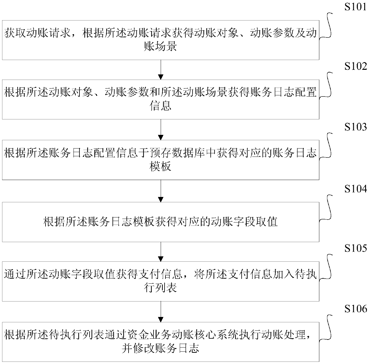 Bank fund dynamic account engine processing method and system