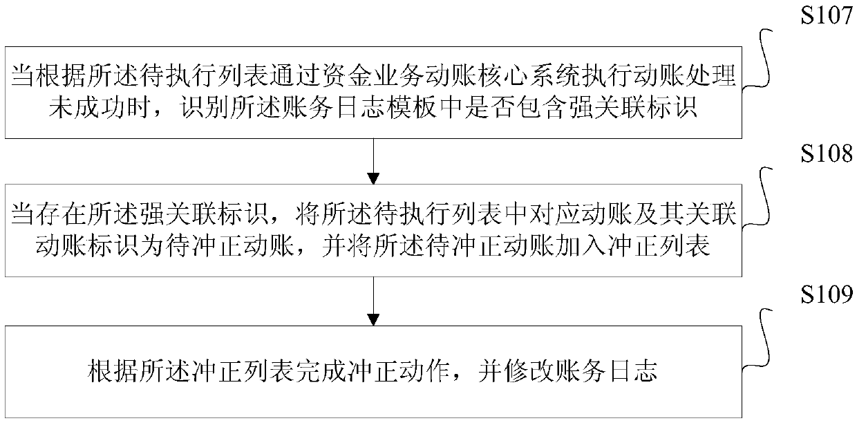 Bank fund dynamic account engine processing method and system