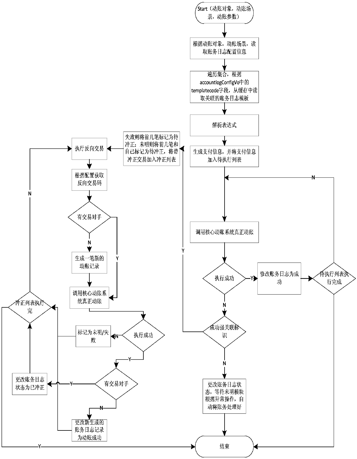 Bank fund dynamic account engine processing method and system