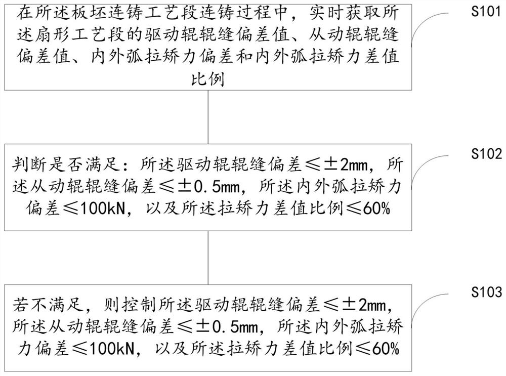 Method and system for slab control of slab casting machine