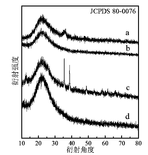 CuO-loaded SiO2 catalyst applied to preparation of benzenediol and benzoquinone and preparation method of catalyst