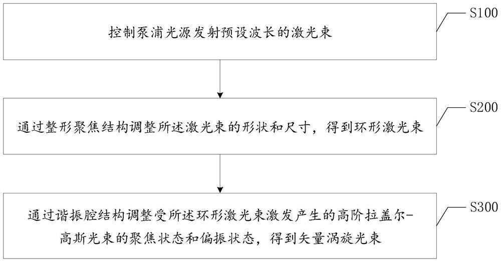 Intermediate infrared vector vortex light generating device and method