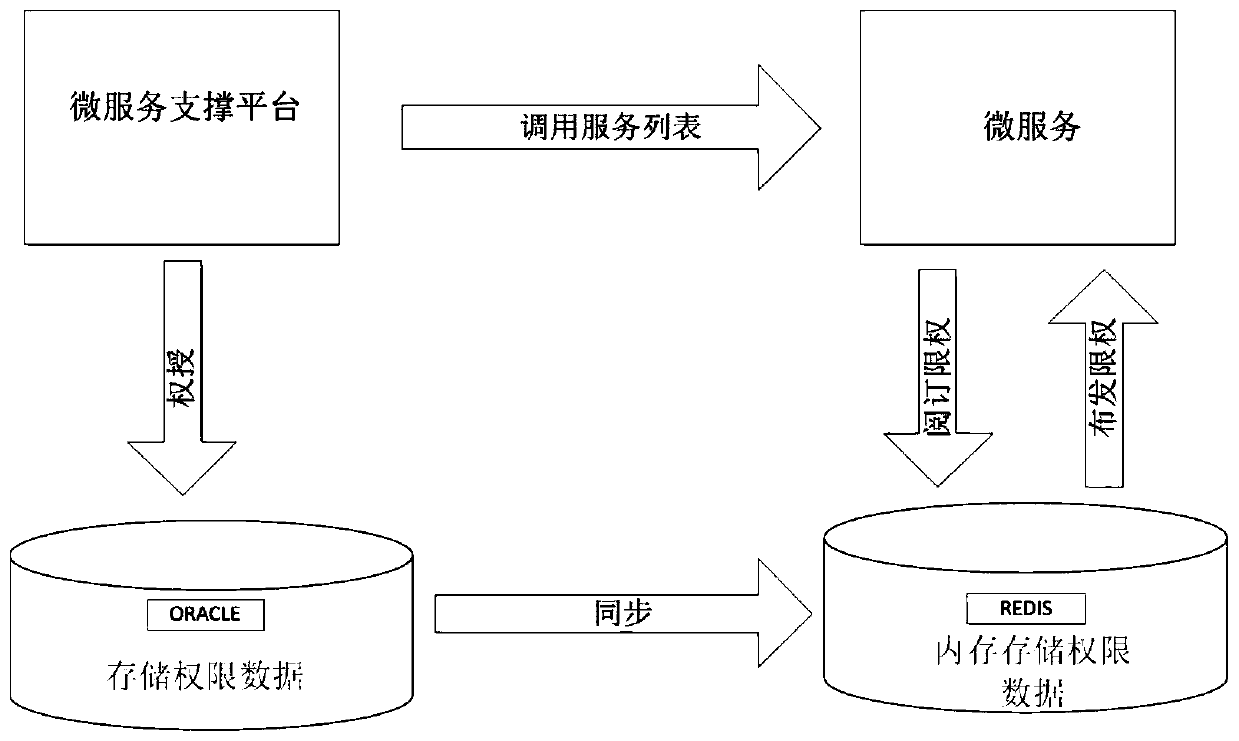 A service calling permission control method based on a micro-service architecture