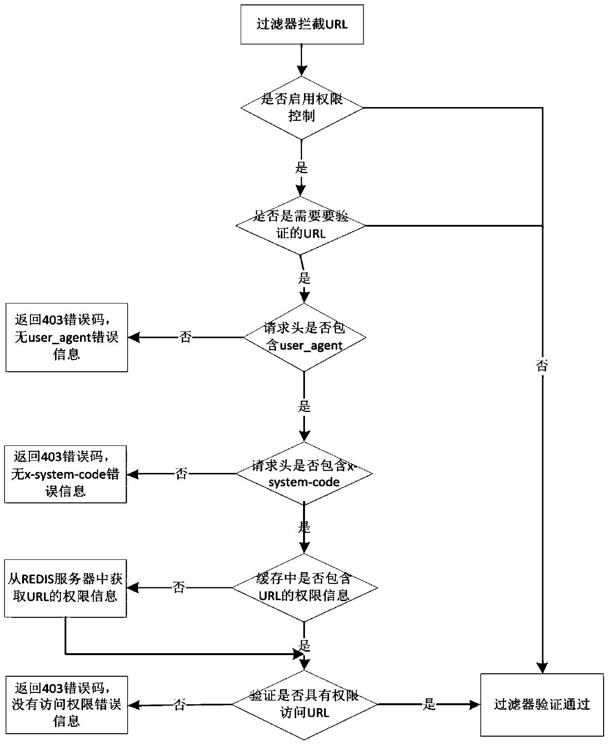 A service calling permission control method based on a micro-service architecture