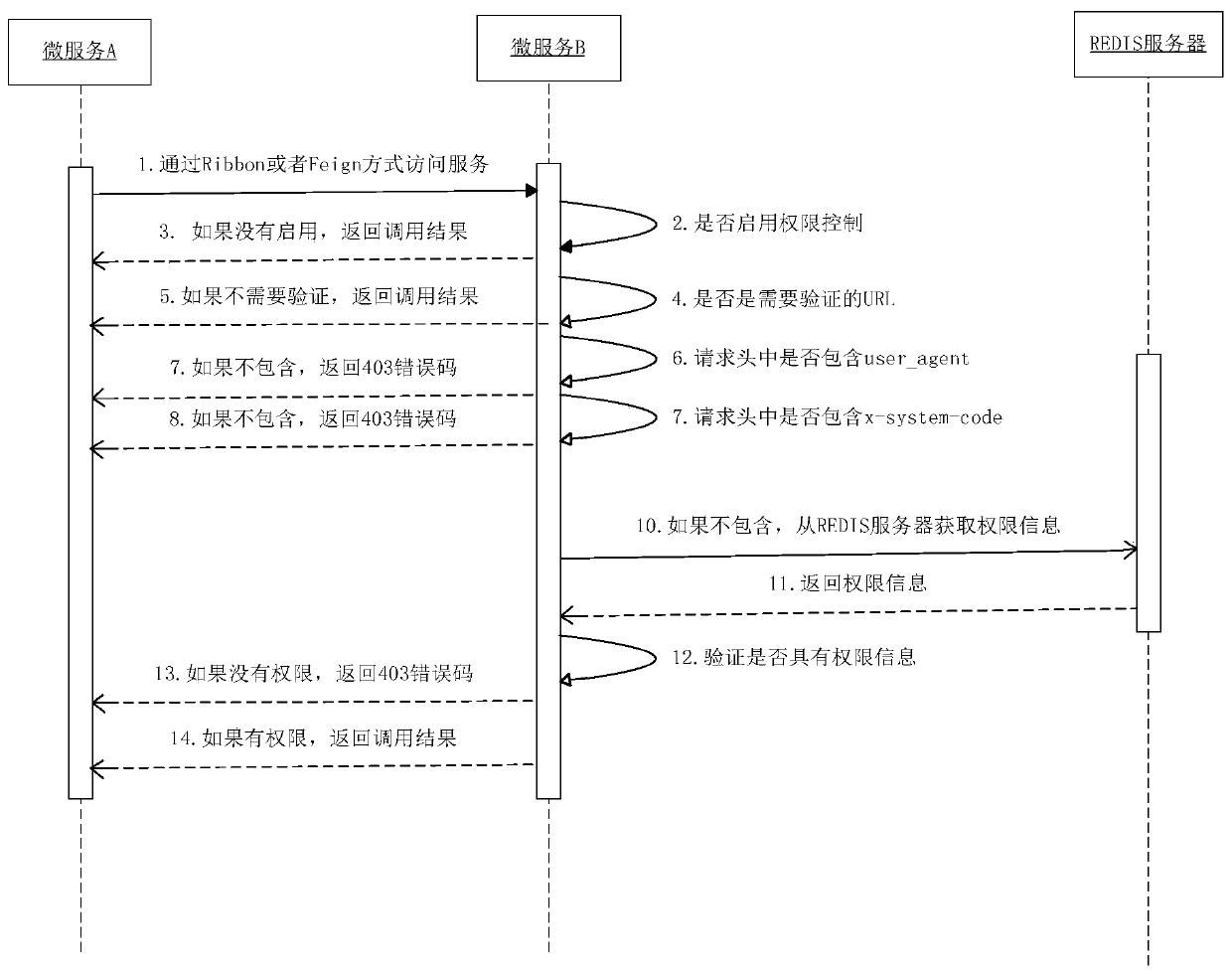 A service calling permission control method based on a micro-service architecture