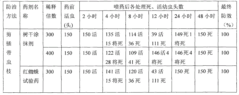 Pesticide/bactericide for tree daubing