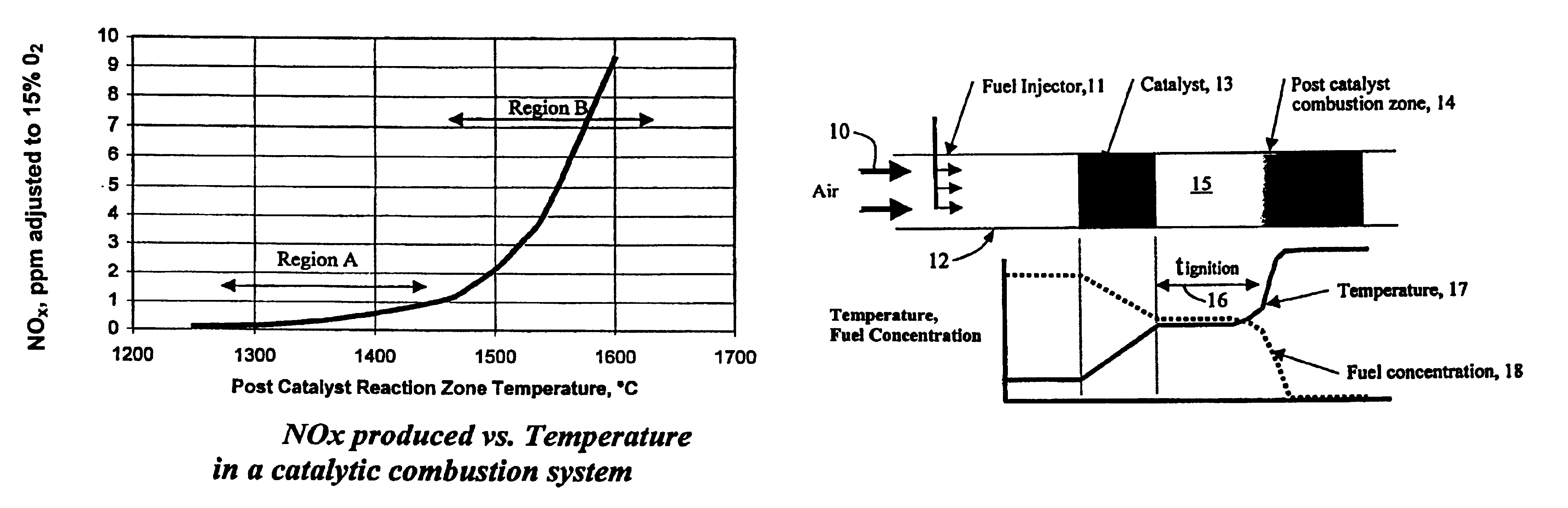 Method of thermal NOx reduction in catalytic combustion systems