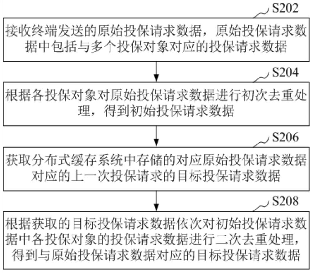 Request data processing method and device, computer equipment and storage medium