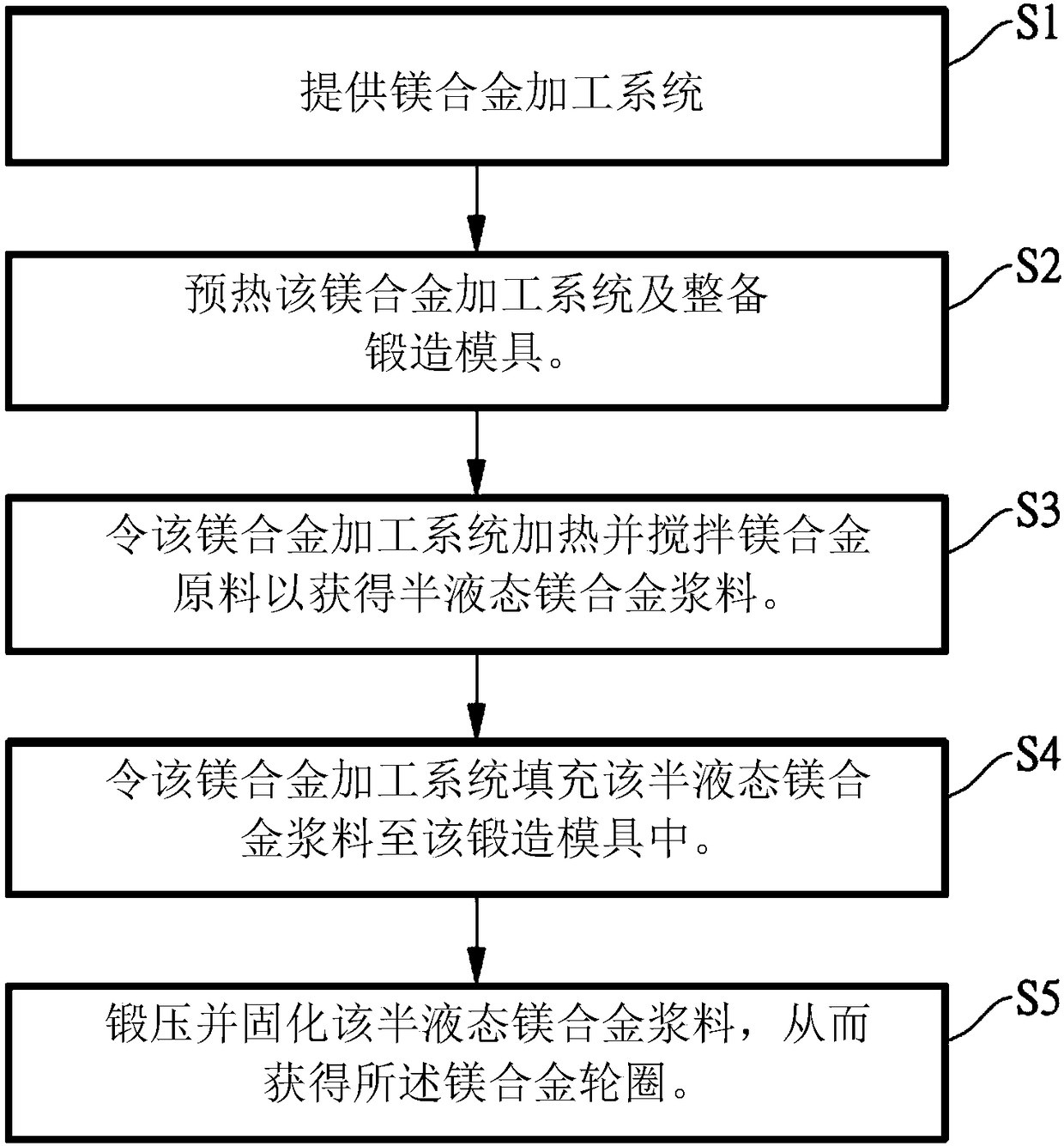 Semi-liquid-state forging method for magnesium alloy rim