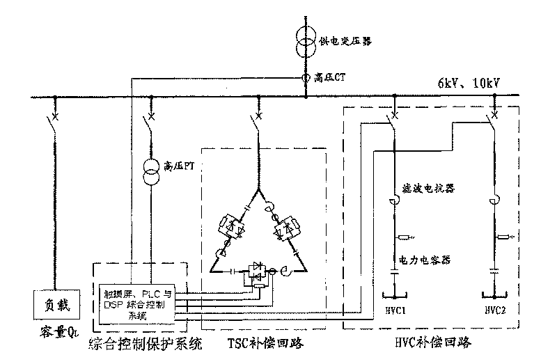 Integrated controlled system and integrated controlled method for dynamic reactive power compensation based on touch screen, PLC and DSP