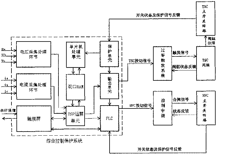 Integrated controlled system and integrated controlled method for dynamic reactive power compensation based on touch screen, PLC and DSP