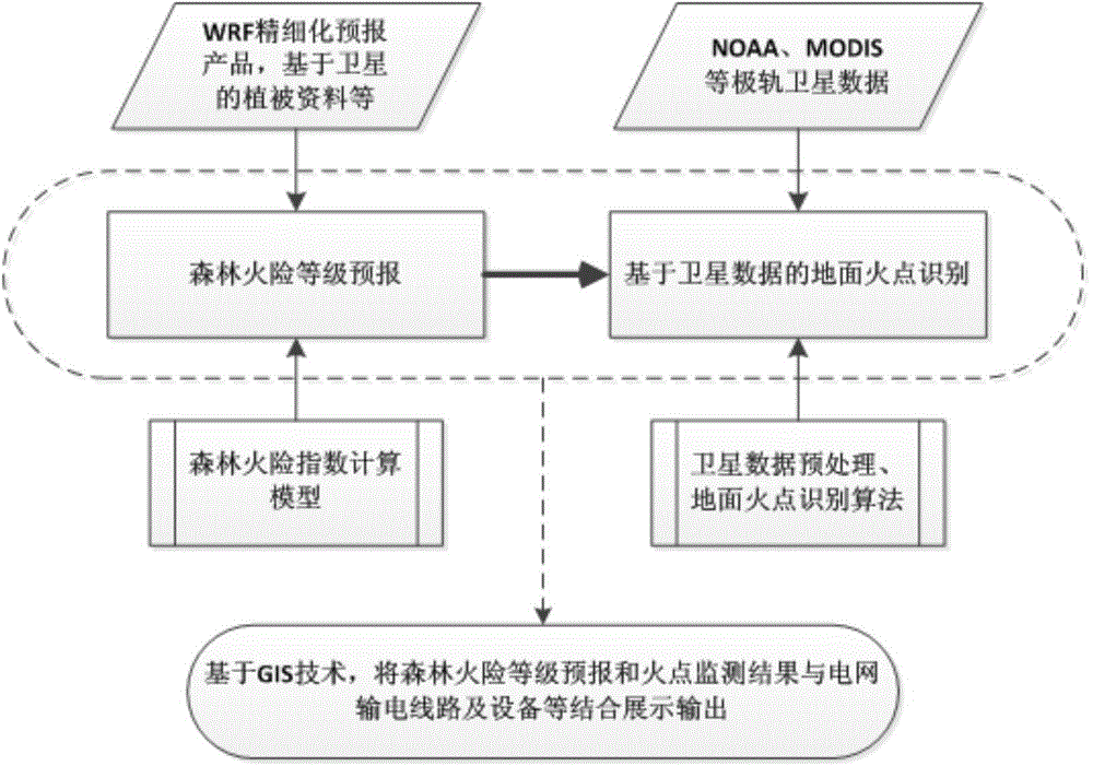 Comprehensive application method for integrating forest fire danger forecasting and ground fire point monitoring