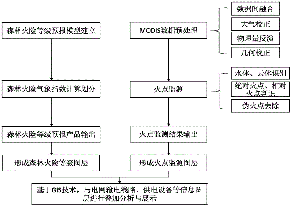 Comprehensive application method for integrating forest fire danger forecasting and ground fire point monitoring