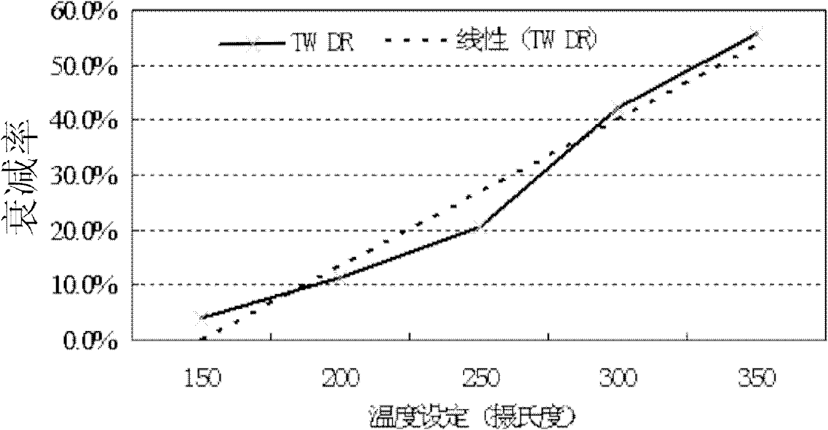 Method for measuring temperature by using thermal wave meter