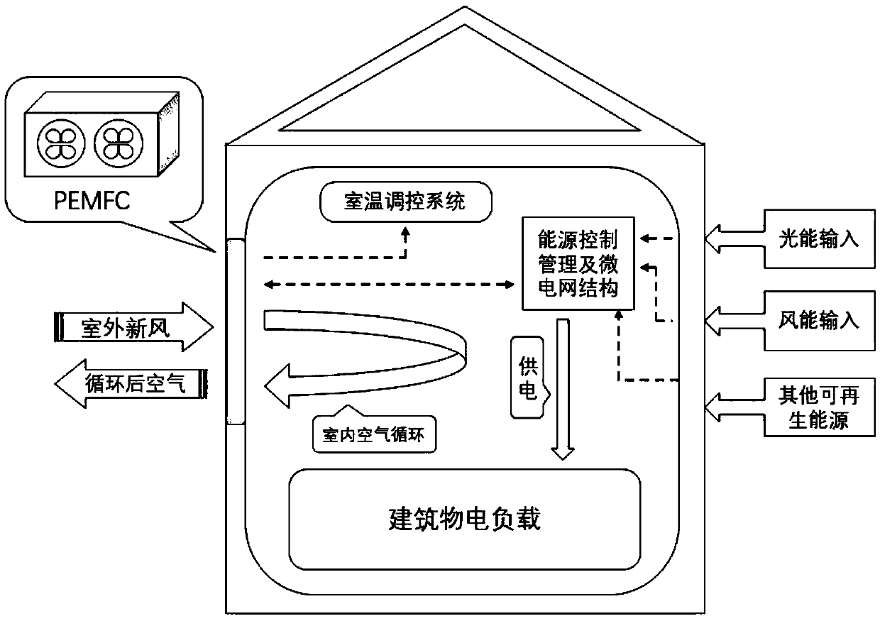 Fuel cell and green building coupled distributed energy resource energy-saving system