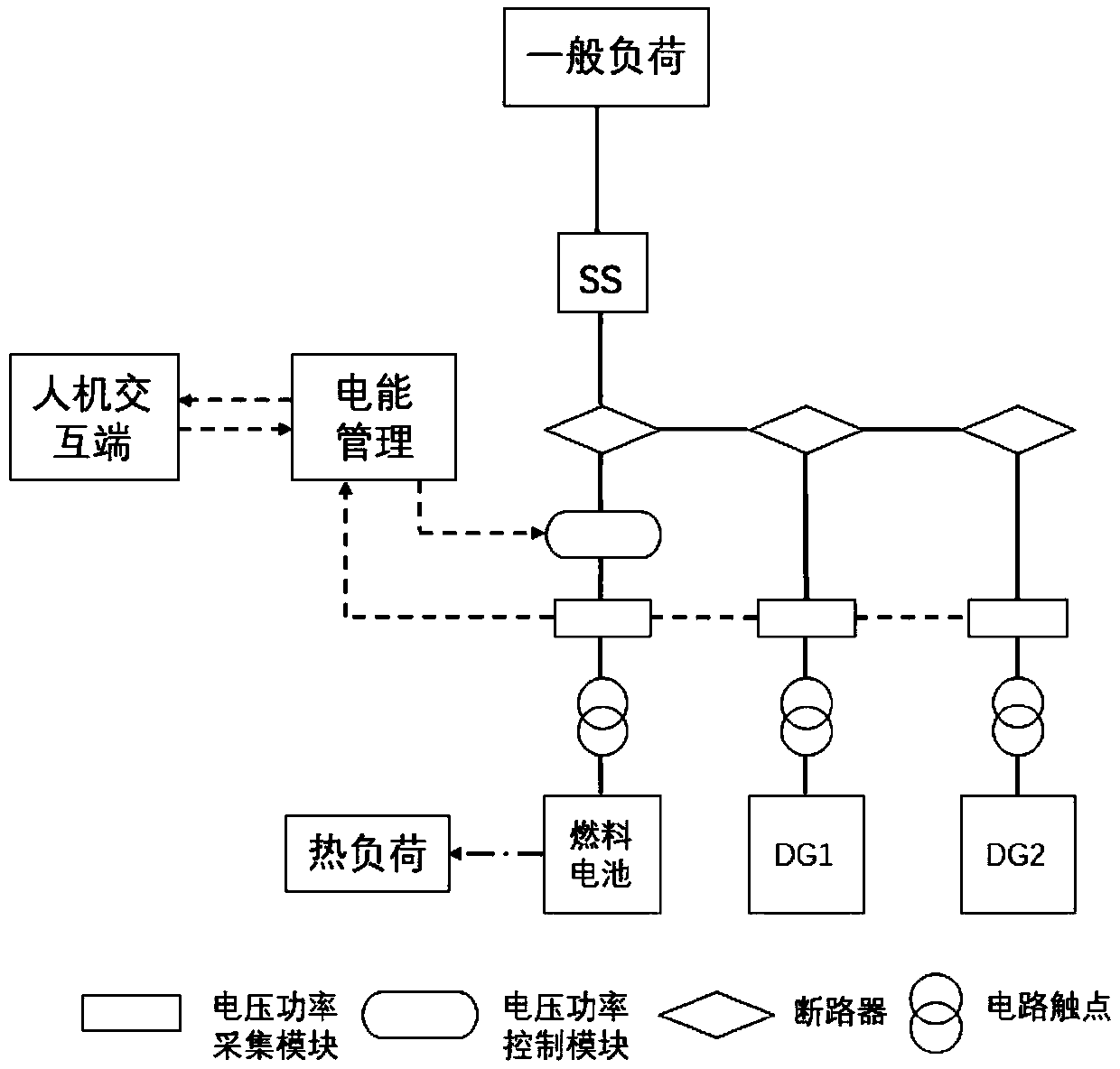 Fuel cell and green building coupled distributed energy resource energy-saving system