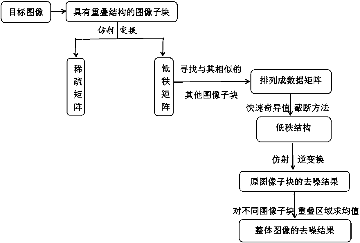 De-noising method based on recessive low-rank structure inside and among nonlocal similar image blocks