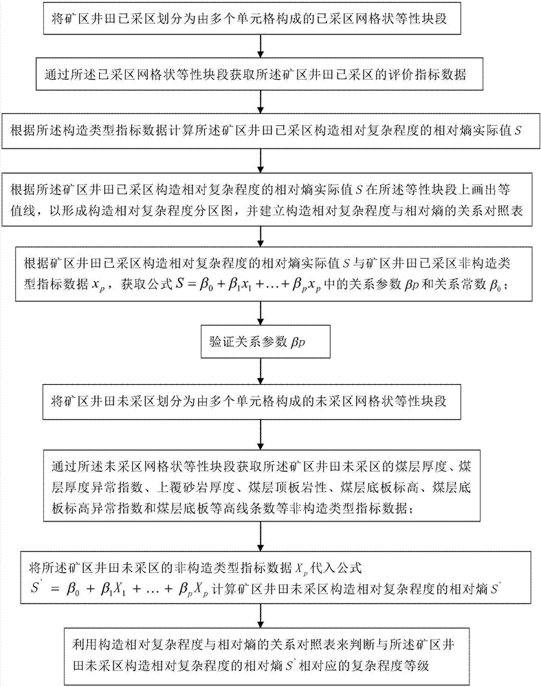 Relative entropy prediction method for relative complexity degree of mine unexploited area structure