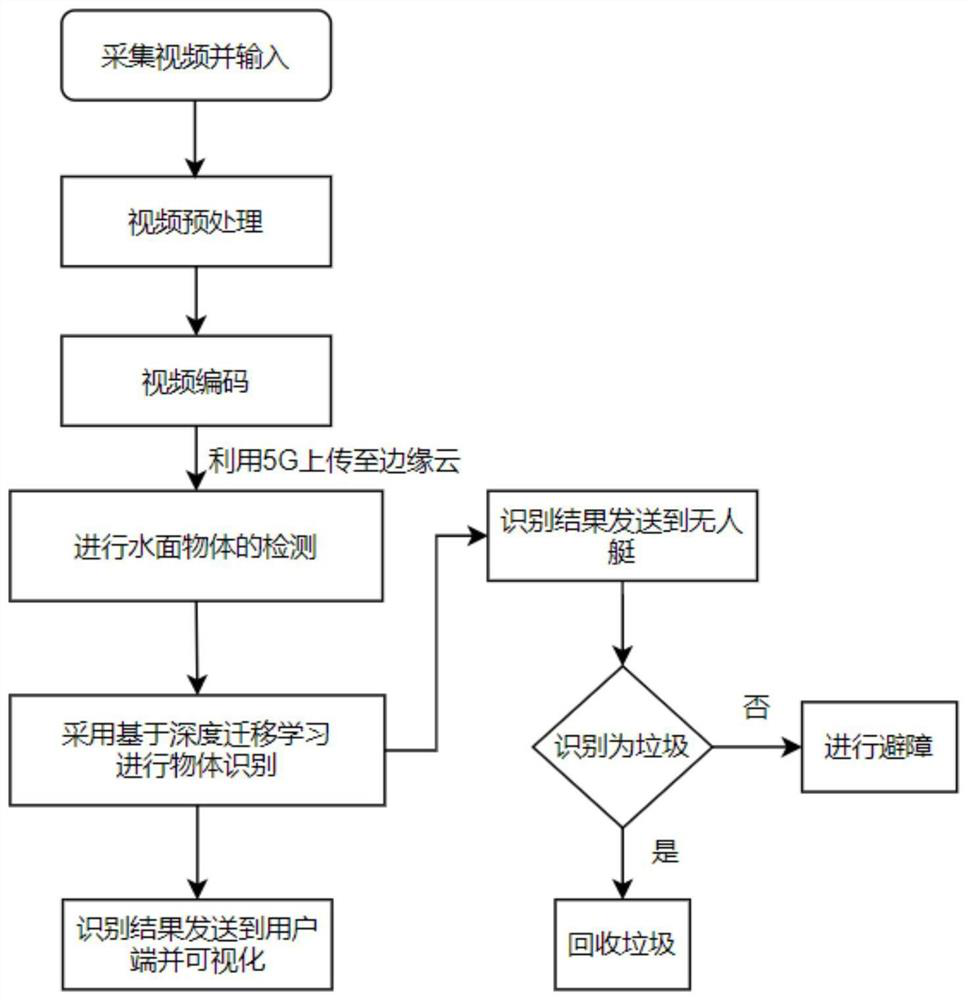 Water surface object recognition system and method and application based on 5G MEC