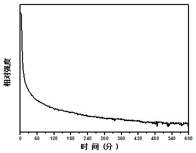 A kind of silicate-based multicolor long afterglow luminescent material and preparation method thereof