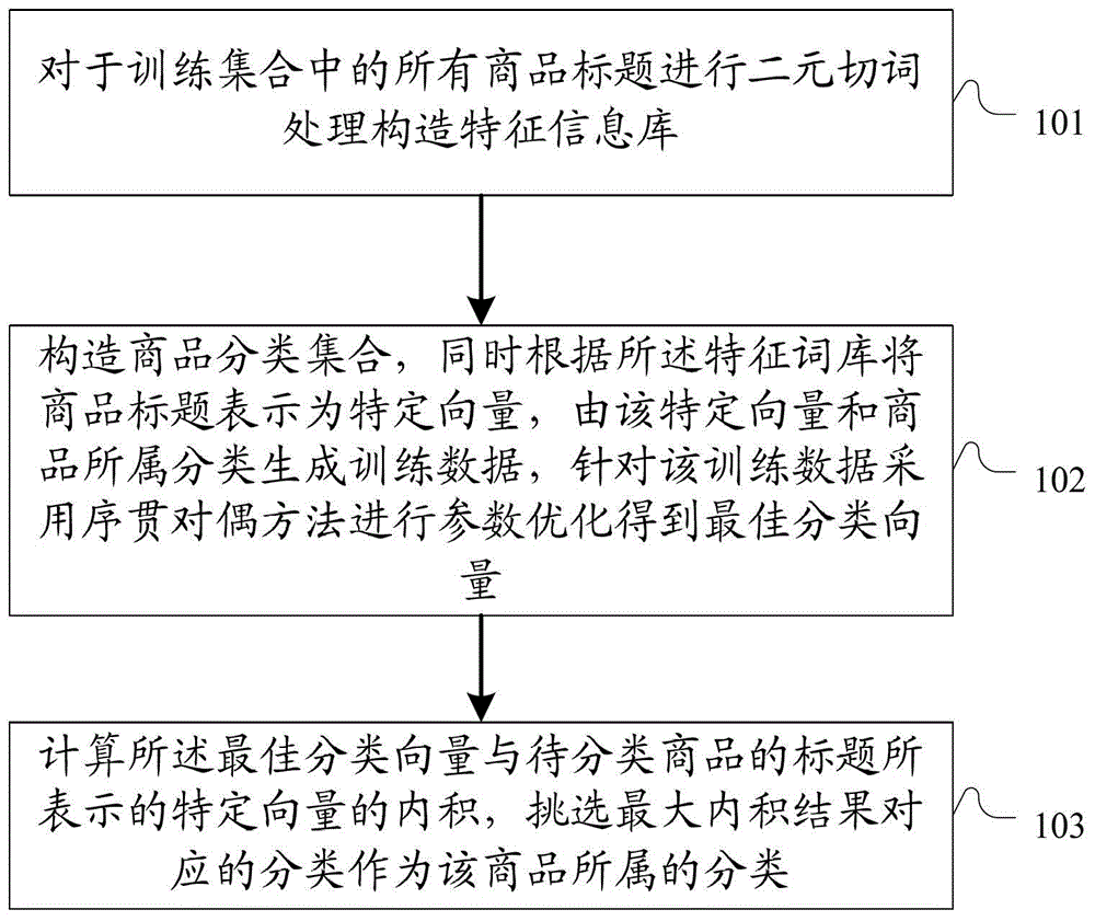 Commodity automatic classification method based on binary word segmentation and support vector machine