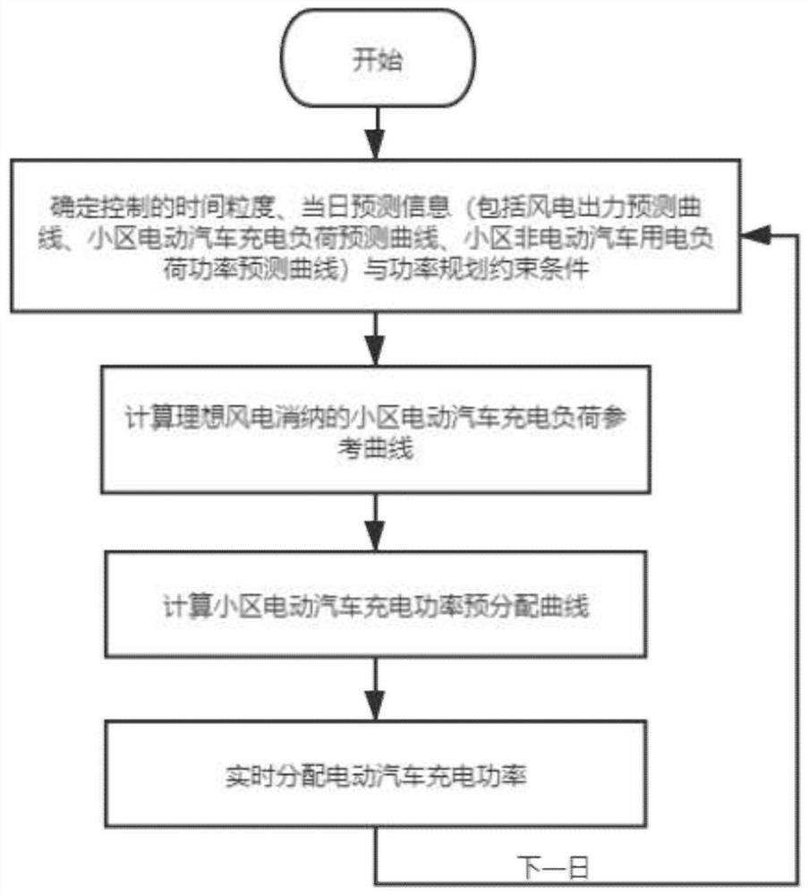 An orderly charging control method for electric vehicles in residential areas considering wind power consumption