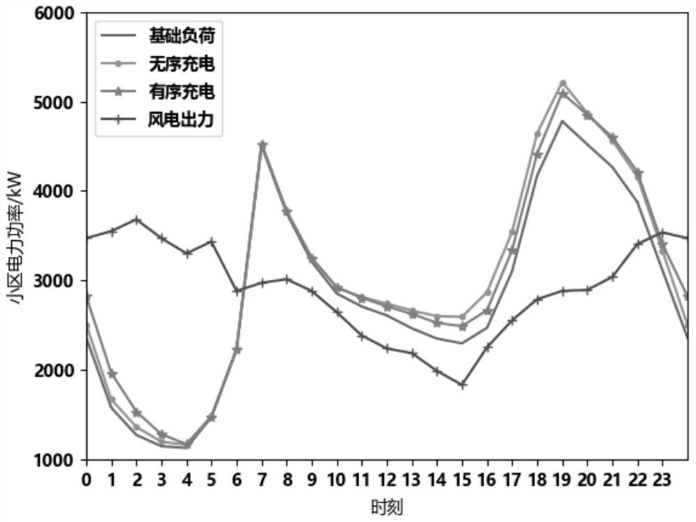 An orderly charging control method for electric vehicles in residential areas considering wind power consumption