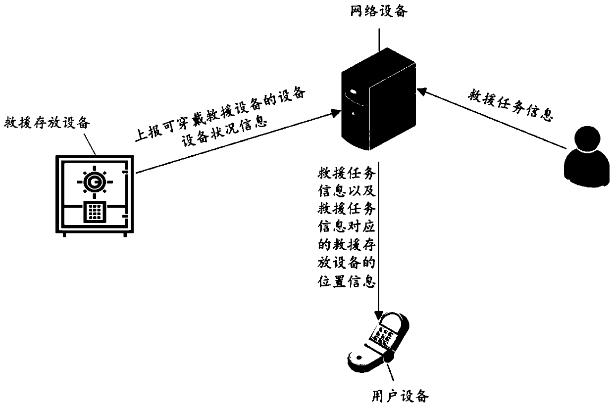 Rescue method and equipment