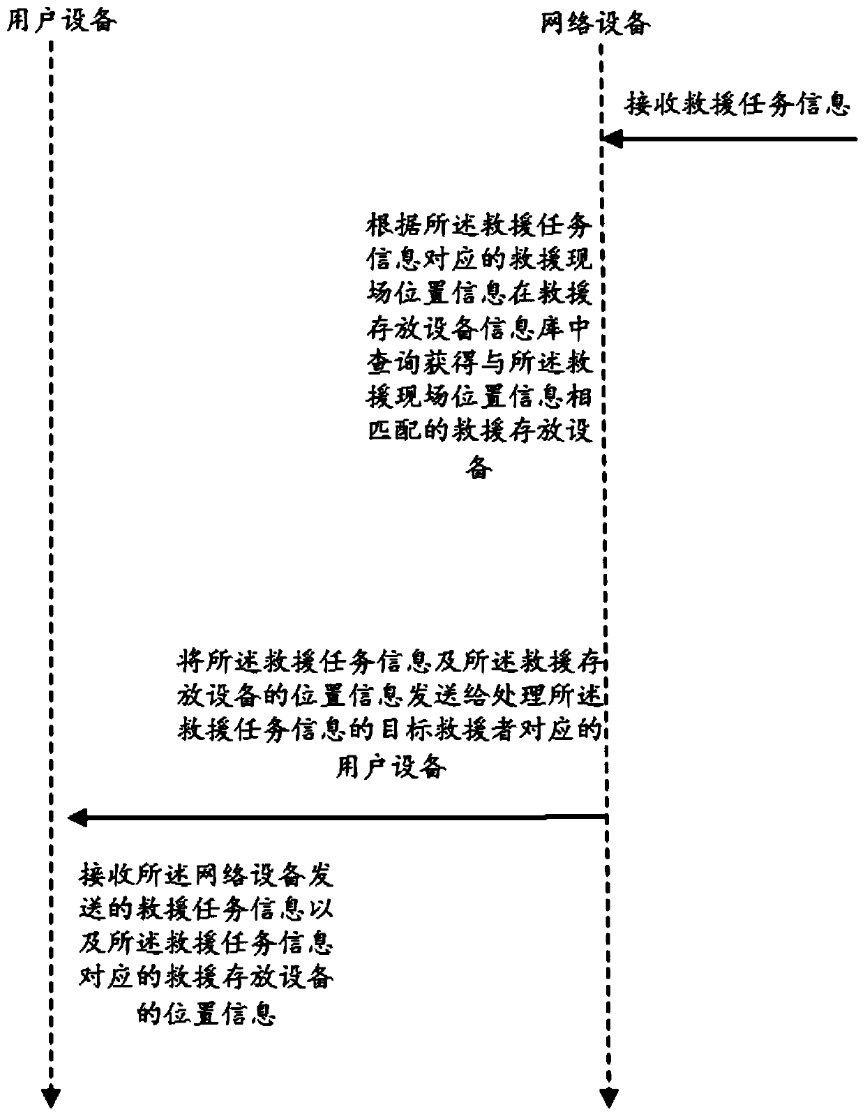 Rescue method and equipment