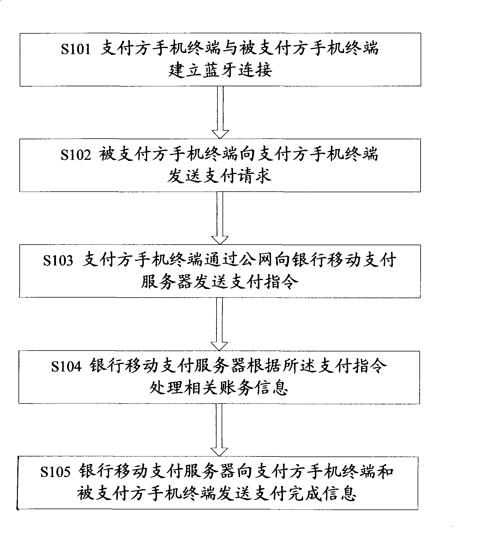 Bluetooth mobile payment terminal, payment method and system