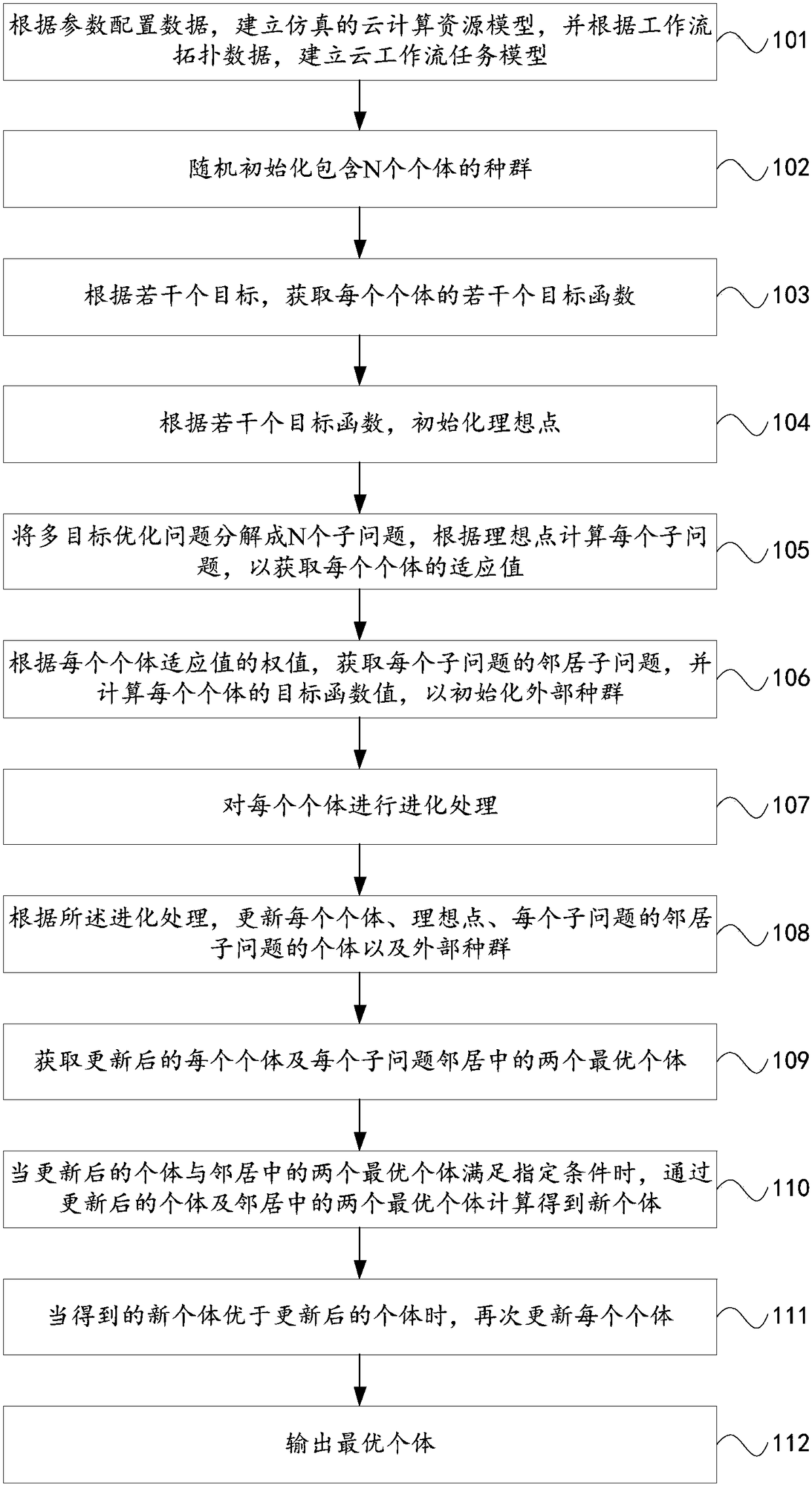 A cloud workflow scheduling method and device based on multi-objective optimization