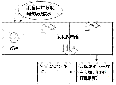 Combined treatment method for rear earth smelting/separating wastewater