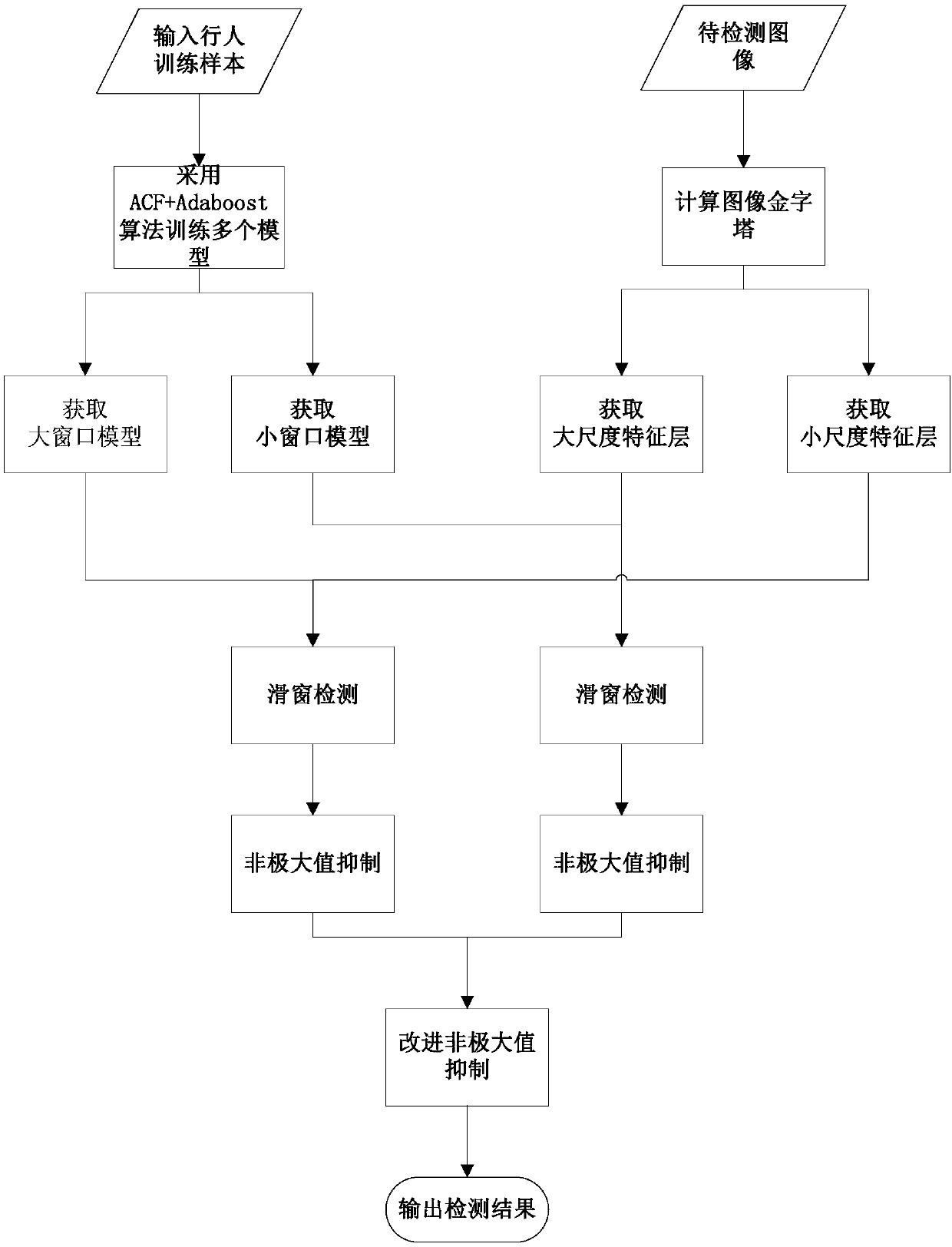 Pedestrian detection method based on aggregation channel characteristics