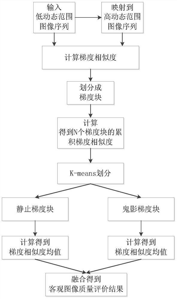 High-dynamic-range image quality evaluation method based on cumulative gradient similarity