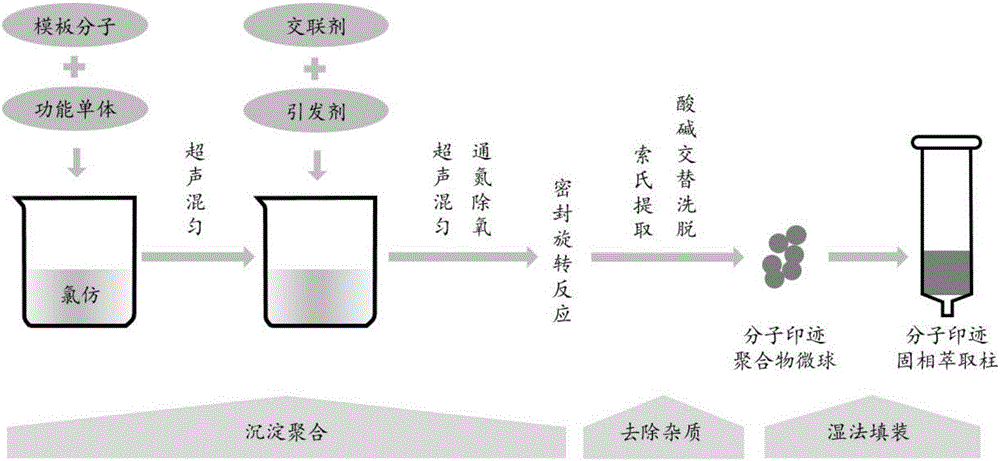 Cinnamate type ultraviolet sun-screening agent molecular engram solid-phase extraction column as well as preparation and application thereof