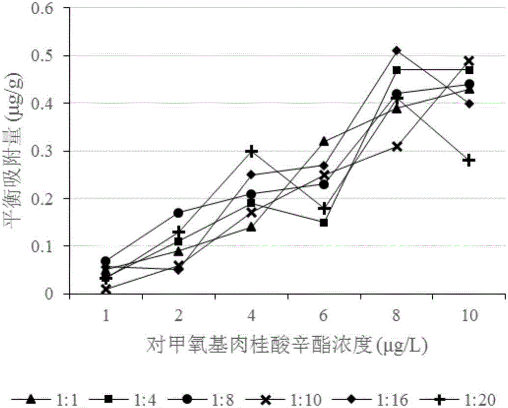 Cinnamate type ultraviolet sun-screening agent molecular engram solid-phase extraction column as well as preparation and application thereof