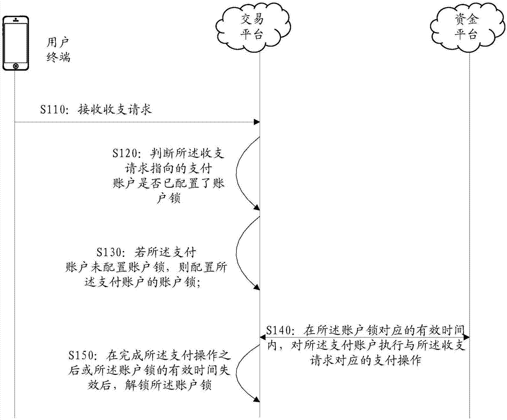 Transaction fee computing and payment method and apparatus, transaction platform and storage medium