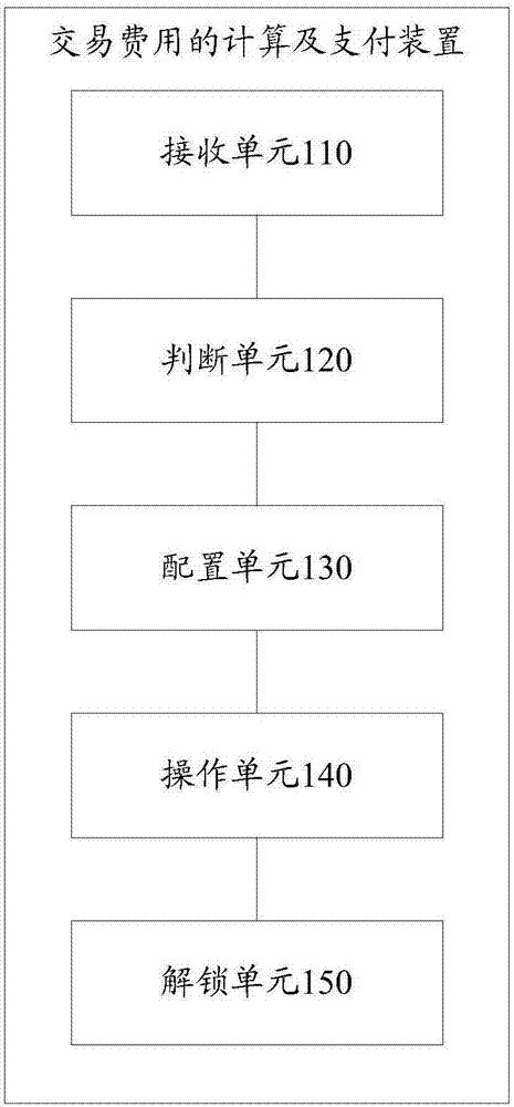 Transaction fee computing and payment method and apparatus, transaction platform and storage medium