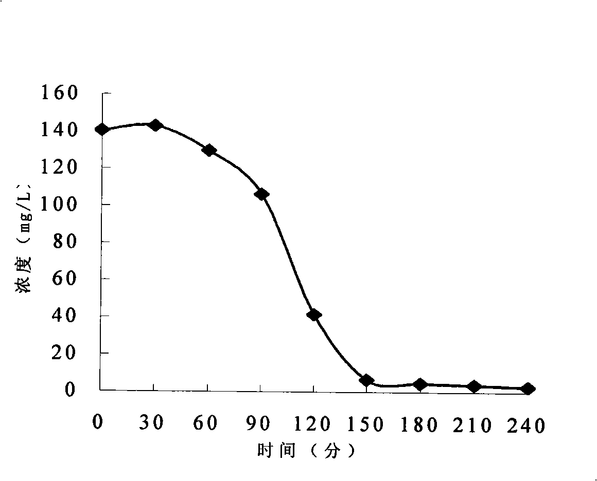 Purification method for wastewater of ammunition disassembly